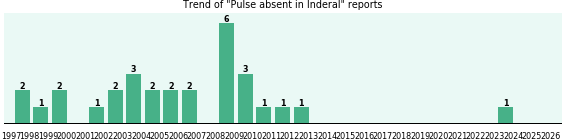 Could Inderal cause Pulse absent? Could Inderal cause Pulse absent?
